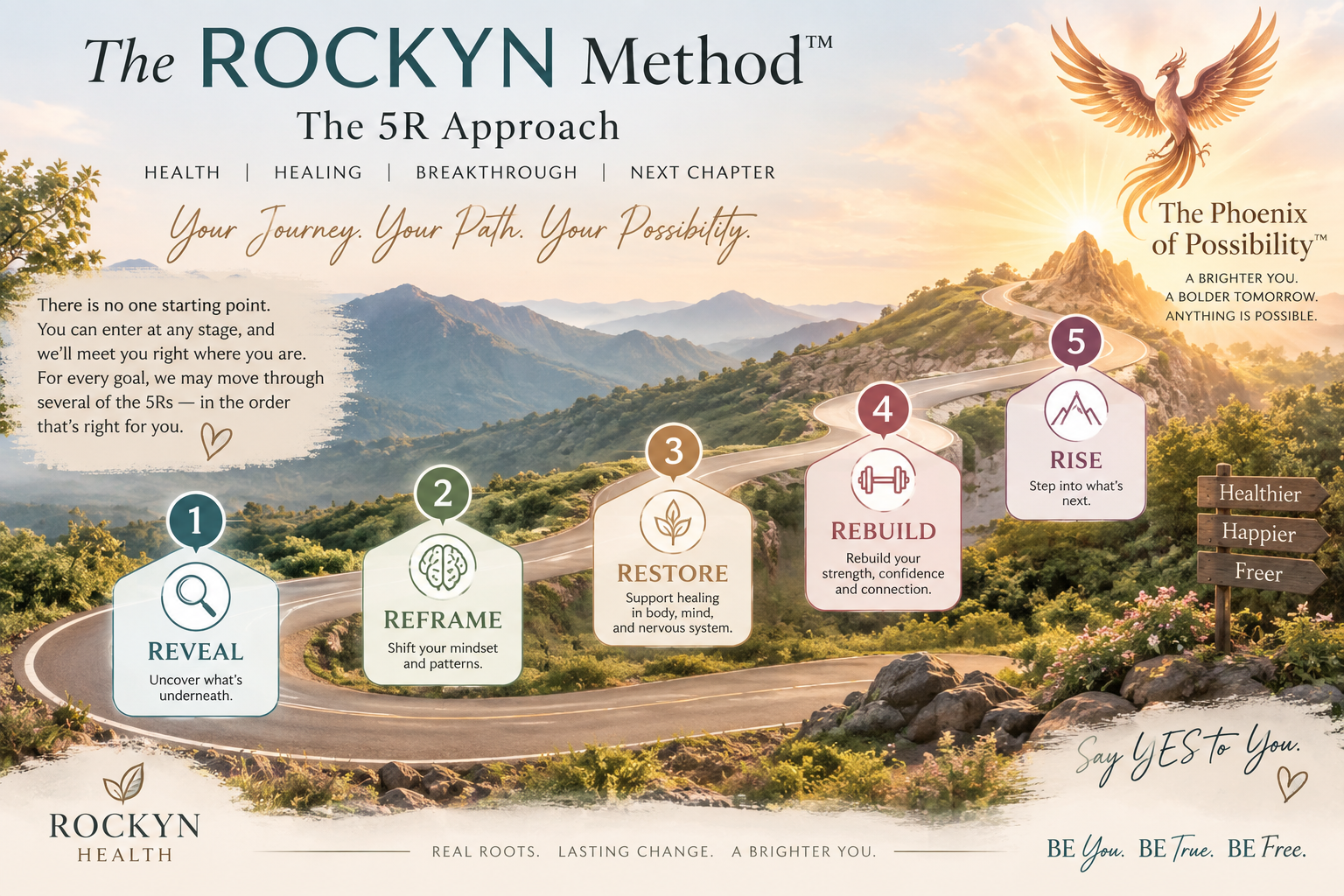 The ROCKYN Method 5R Approach shown as a mountain journey through Reveal, Reframe, Restore, Rebuild, and Rise, leading to the Phoenix of Possibility